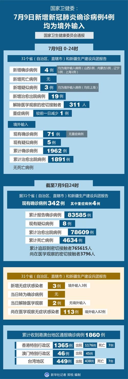 4地新增确诊9例均为境外输入/新增49例境外输入新冠肺炎确诊病例