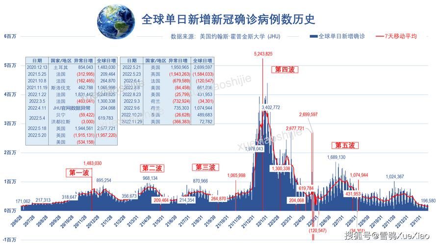 全球近期最新疫情数据/全球近期疫情情况