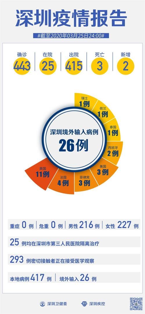 全国新增26例均为境外输入(全国新增20例境外输入)