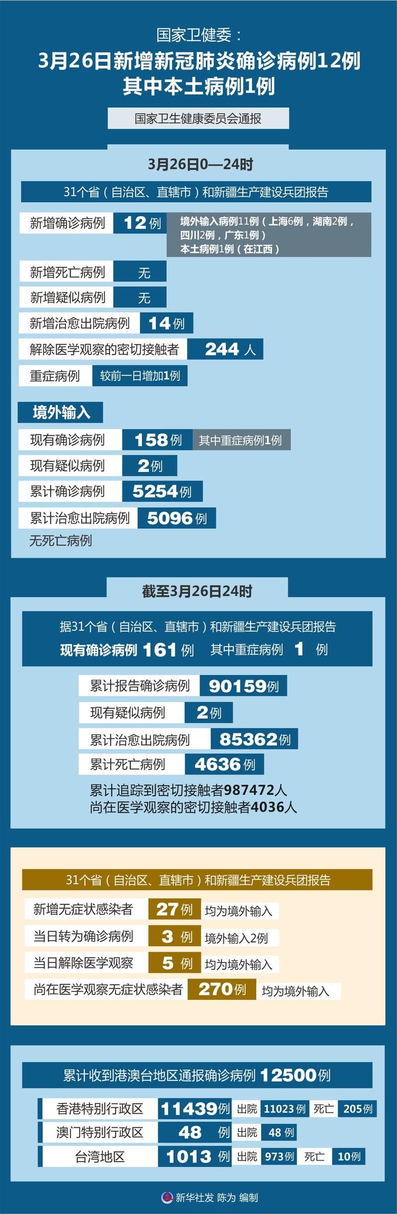 3地新增确诊23例含本土23例/新增3例本地确诊病例