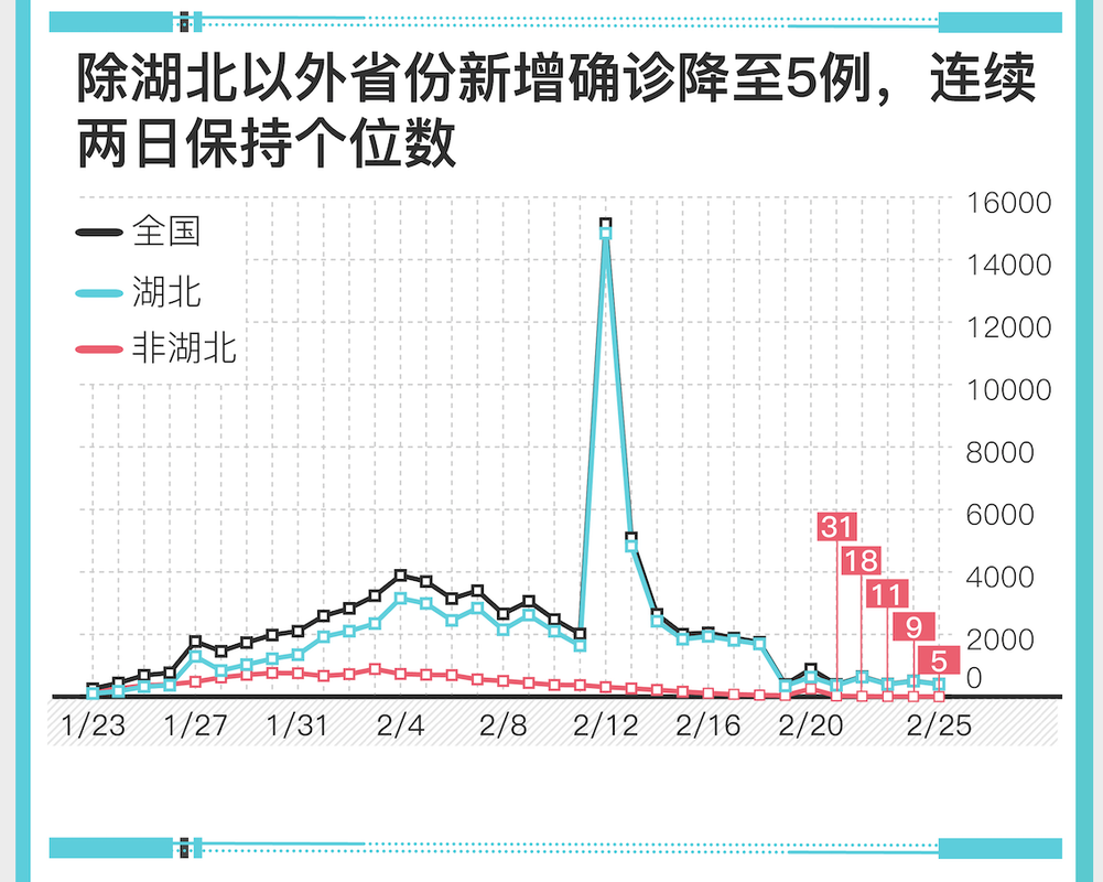  31省区市3月3日最新疫情数据:全国31省市3月1日疫情