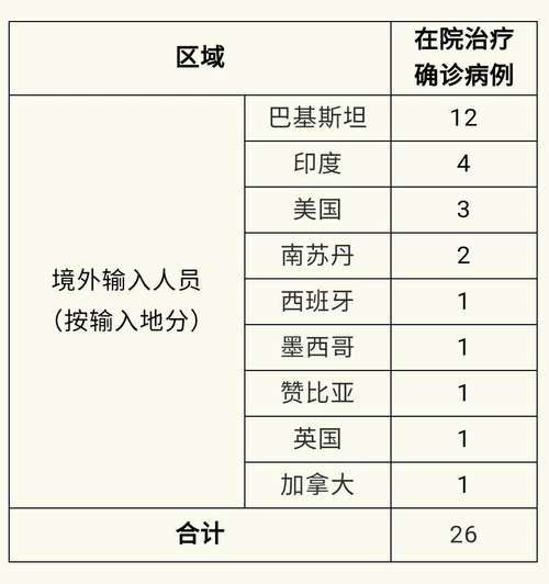 多地新增确诊28例均为境外输入/31省新增25例境外输入确诊