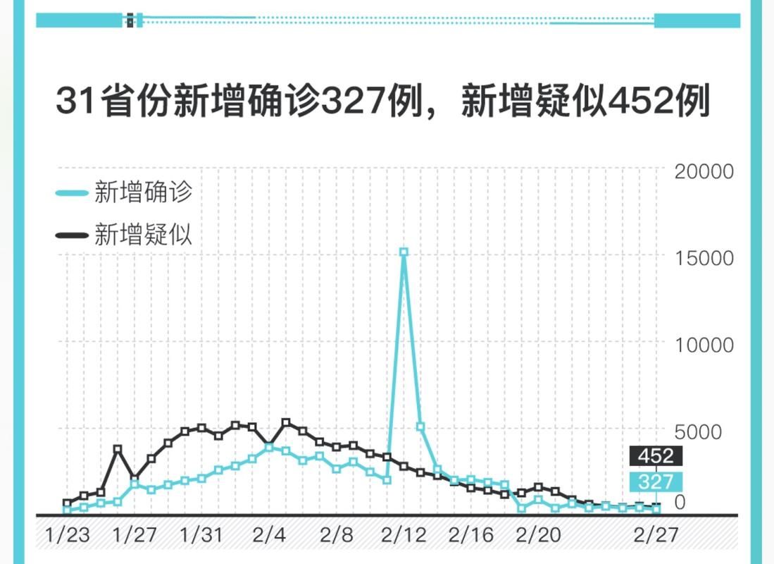 31省份新增22例确诊其中本土1例_31省份新增32例确诊本土4例