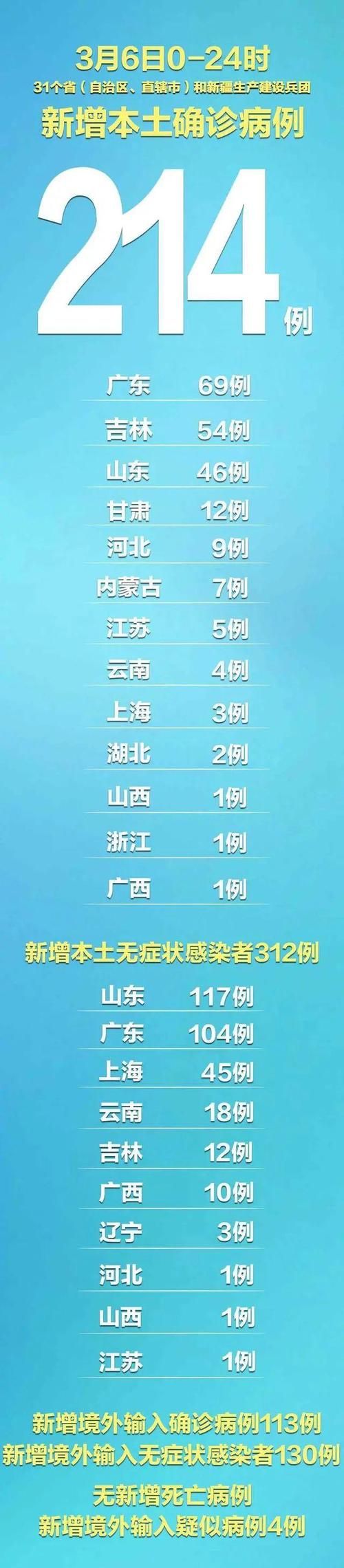 【31省新增25例本土确诊及26例无症状,31省新增本土24例确诊7例无症状】