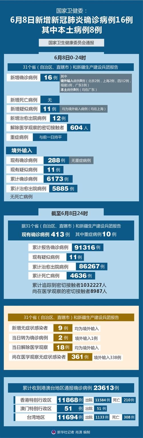全国新增本土确诊8例/全国新增本土新冠病例