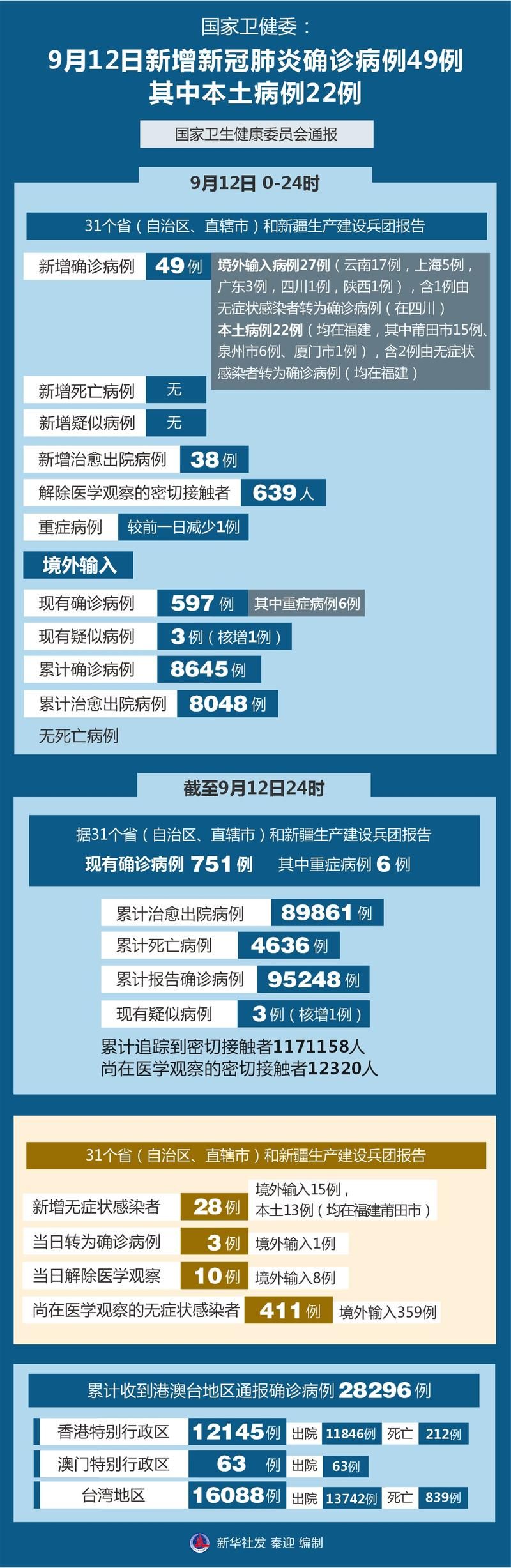 多地新增9例确诊其中本土20例_本土新增确诊59例 分布5省