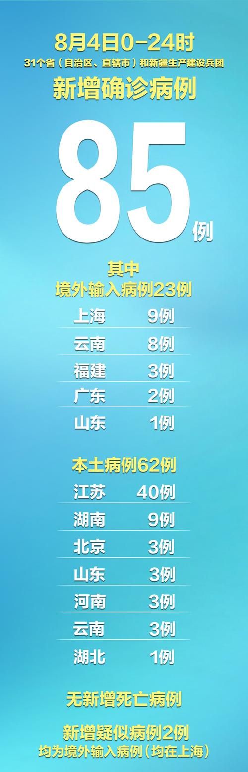 31省区市新增17例重症涉18省:31个省区市新增确诊病例85例,其中本土病例62例