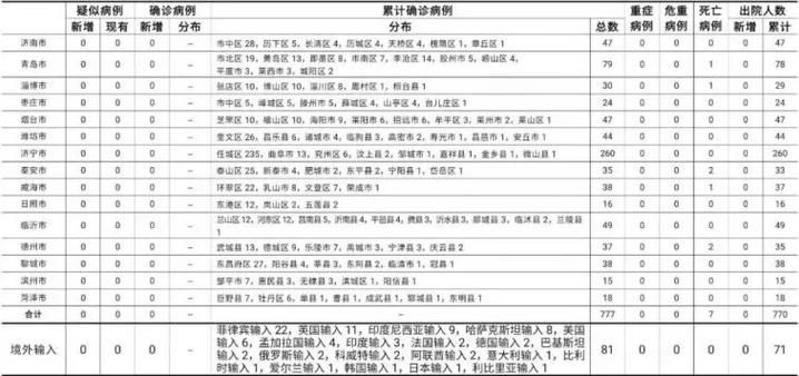 31个省份新增确诊21例含本土19例(31省份新增确诊21例 本土6例)