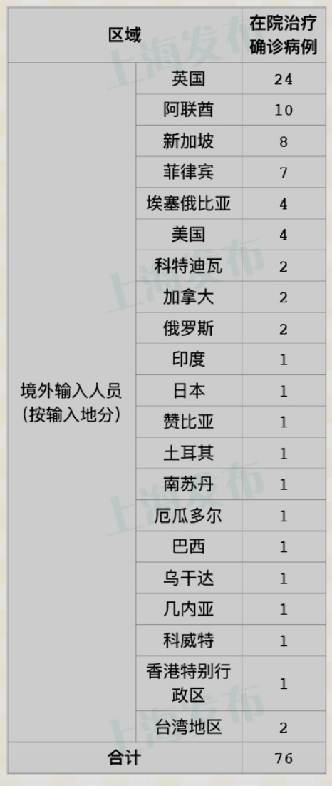 多地新增6例境外输入及18例无症状/新增境外12例