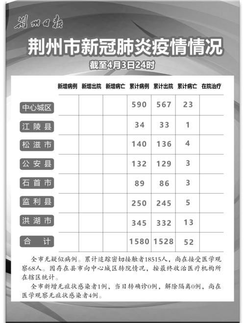10地新增死亡病例5例均在荆州市/荆州新增2例
