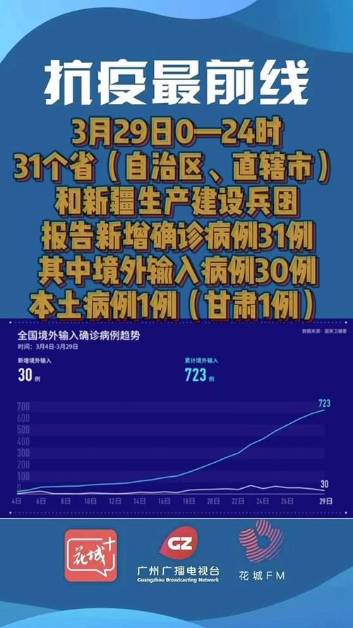 31省份新增确诊29例均为境外输入/31省份新增确诊病例16例,均为境外输入病例