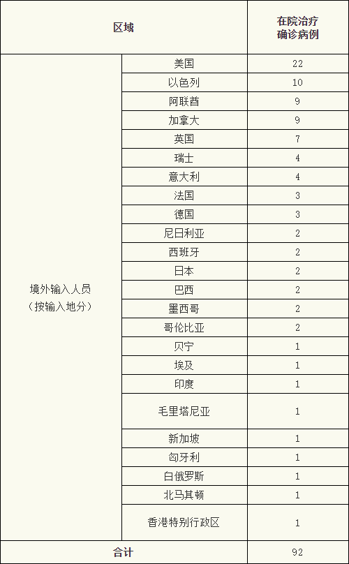 31省区市今日新增7例境外输入_31省区市新增6例均为境外输入