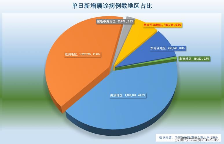 全球新增15例确诊其中本土9例(全球新增确诊超23万例创单日新高)