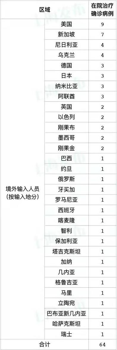 5地新增23例均为境外输入:5地新增23例均为境外输入病例