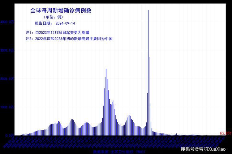 全球近期最新疫情数据/全球最近疫情通报