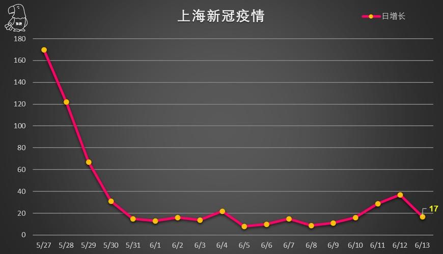 上海市松江区近2天无新增阳性感染者(上海松江区新增病例)