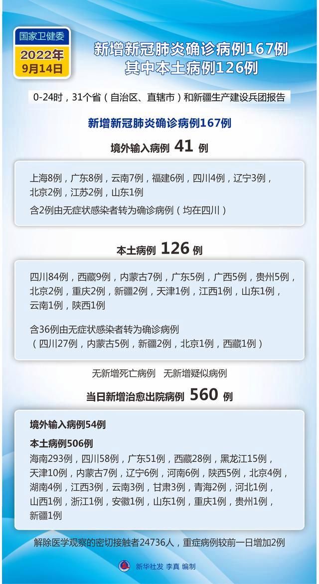【全球新增14例重症涉15省_全球 新增】