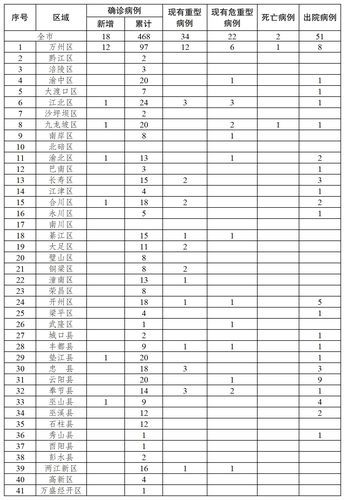 【31省区市新增核酸阳性16例均在重庆市万州区_万州新冠病例】