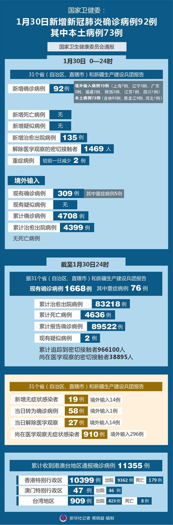 【31省市新增确诊24例含本土6例_31省区市新增确诊92例本土73例】