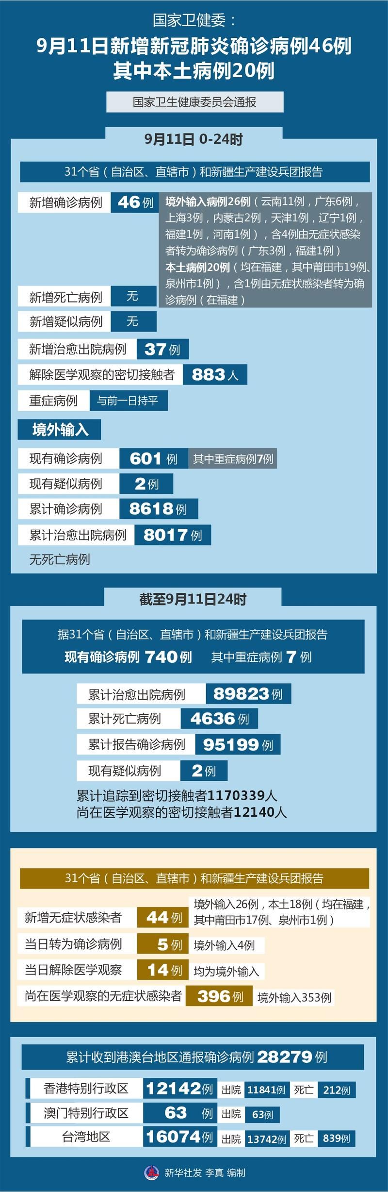 多地新增9例确诊其中本土20例(新增9例本土确诊病例)