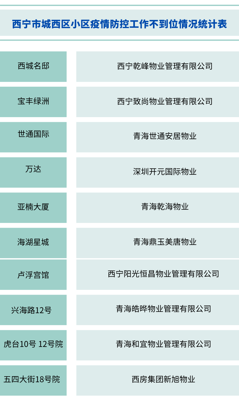 疫情青海西宁城西区最新通知/青海西宁的疫情情况