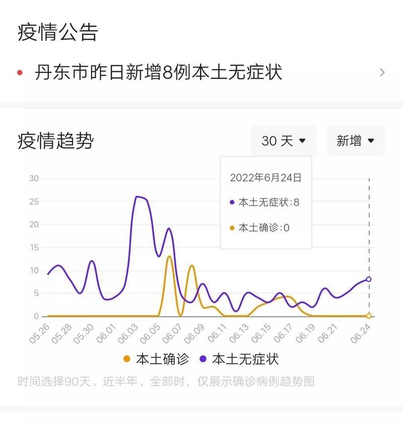 辽宁省丹东市地区有没有发现疫情/丹东市有新增病例吗