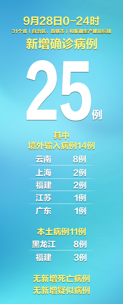 31省近3天新增11例本土确诊_31省区市新增6 2例本土确诊
