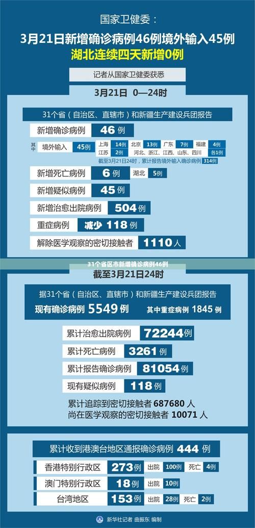 31省区市新增28例境外输入及20例无症状_31省区市新增21例境外输入