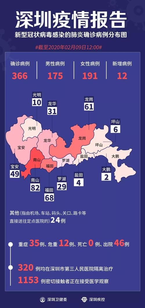 广东省深圳市宝安区新增19例死亡病例及24例无症状(深圳宝安发现一例新冠病毒)