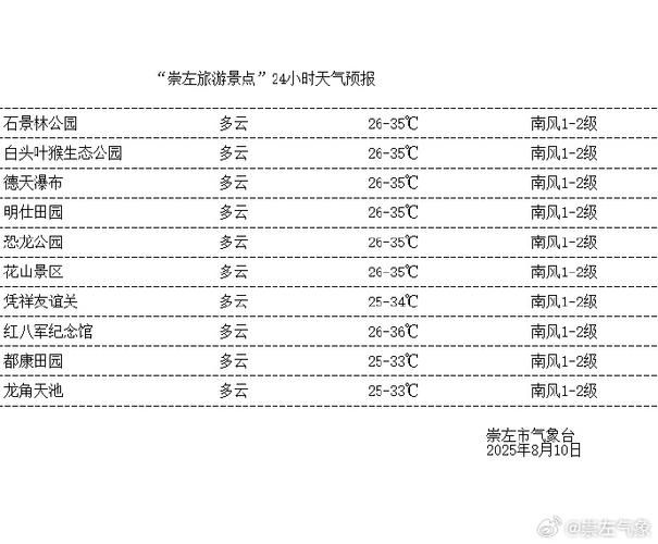 【广西壮族自治区崇左市天等县近期新增12例阳性感染者,崇左·天等天气】