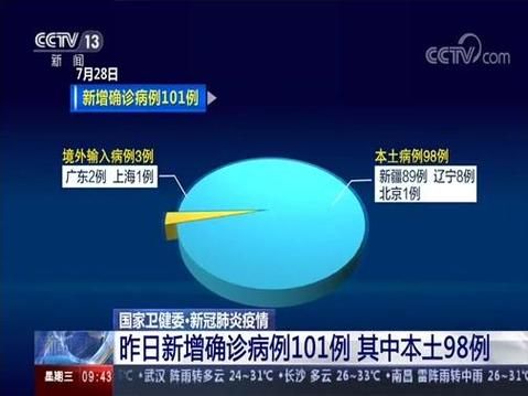 【31省市新增13例本土确诊及22例无症状_31省区市新增确诊101例 其中本土98例】