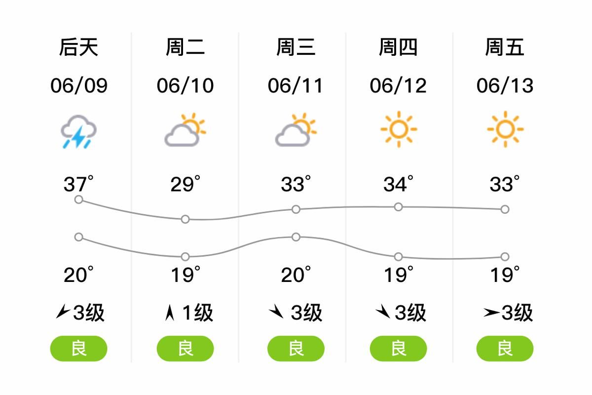 最新疫情河东区:河东区今日天气情况