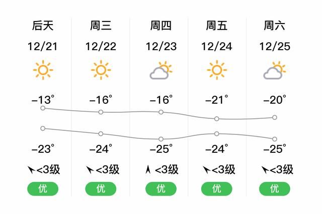 【最新疫情情况通报扶余_吉林松原扶余市最近15天天气预报】