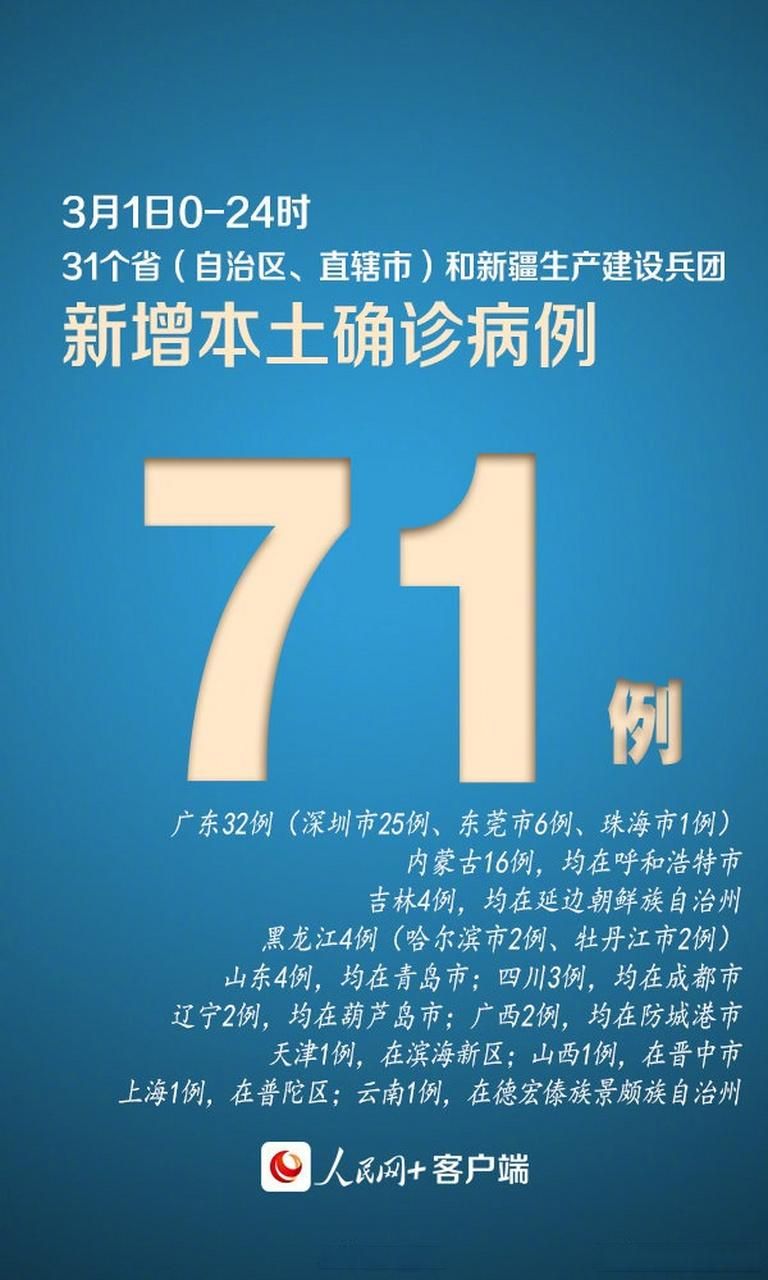 【31个省份新增核酸阳性6例_31省区市新增71例确诊】